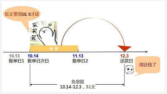 信用卡消費(fèi)